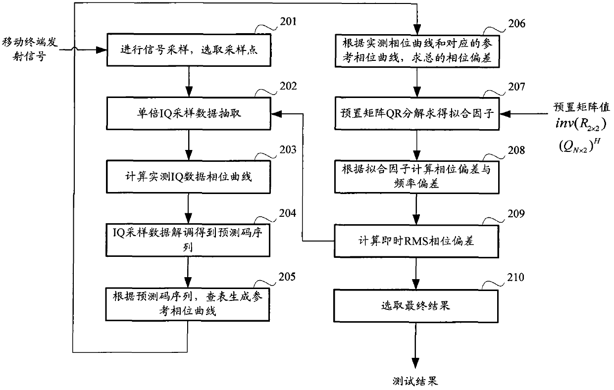 Frequency deviation and phase deviation combination measurement method and apparatus thereof