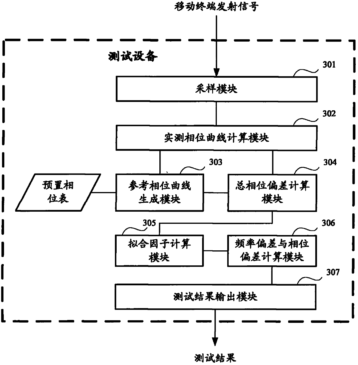 Frequency deviation and phase deviation combination measurement method and apparatus thereof