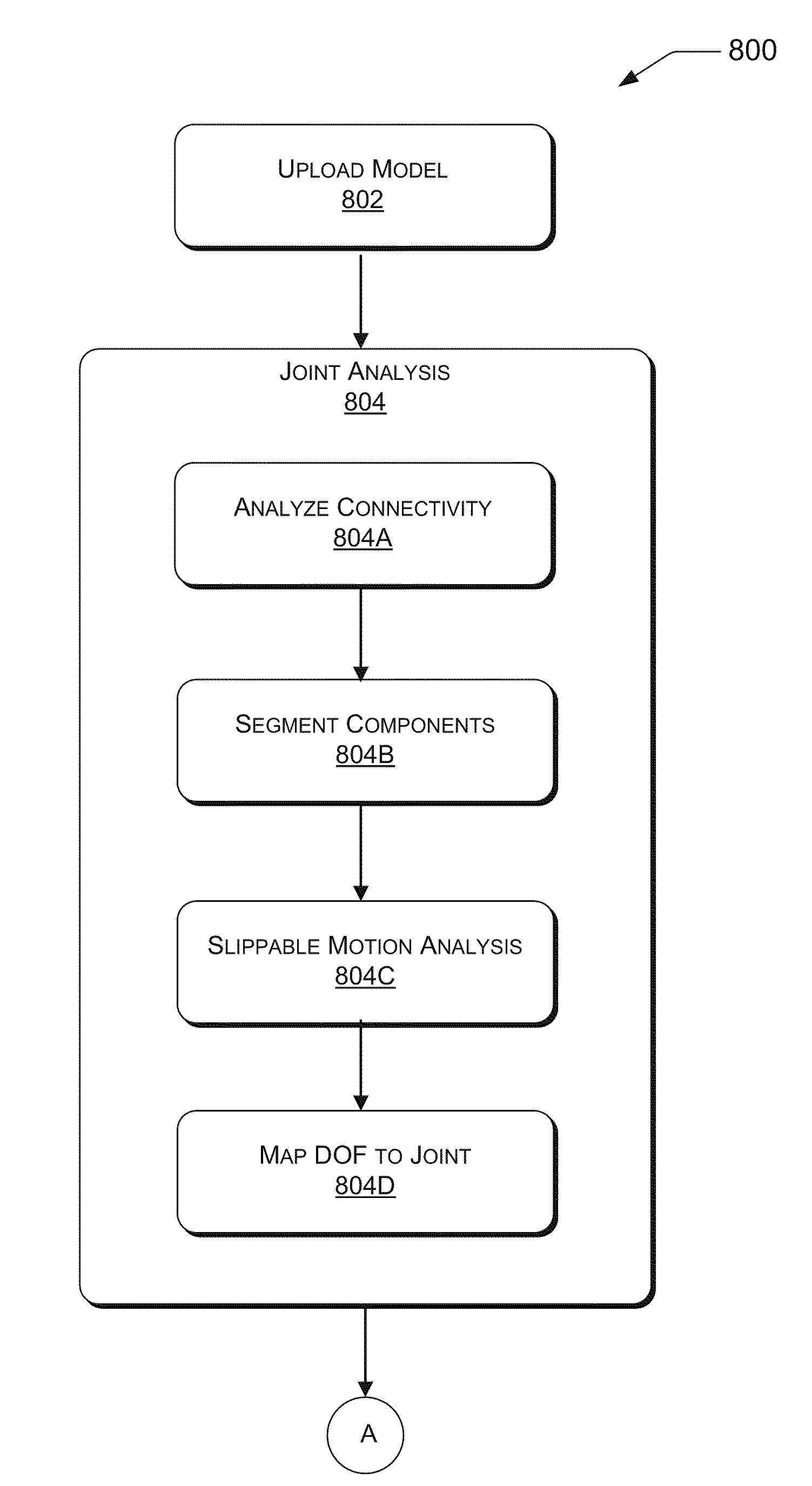 Joint-Aware Manipulation of Deformable Models