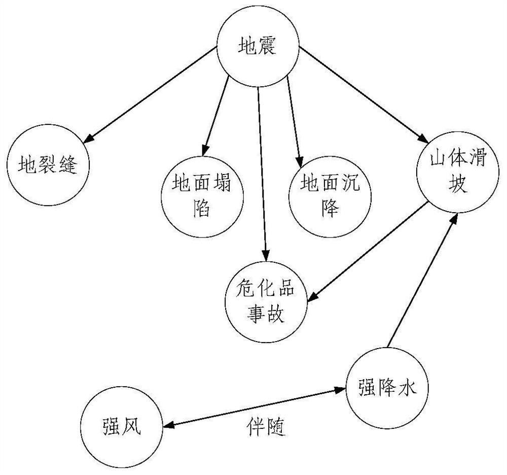 Urban lifeline pipeline operation risk assessment method and device and electronic equipment