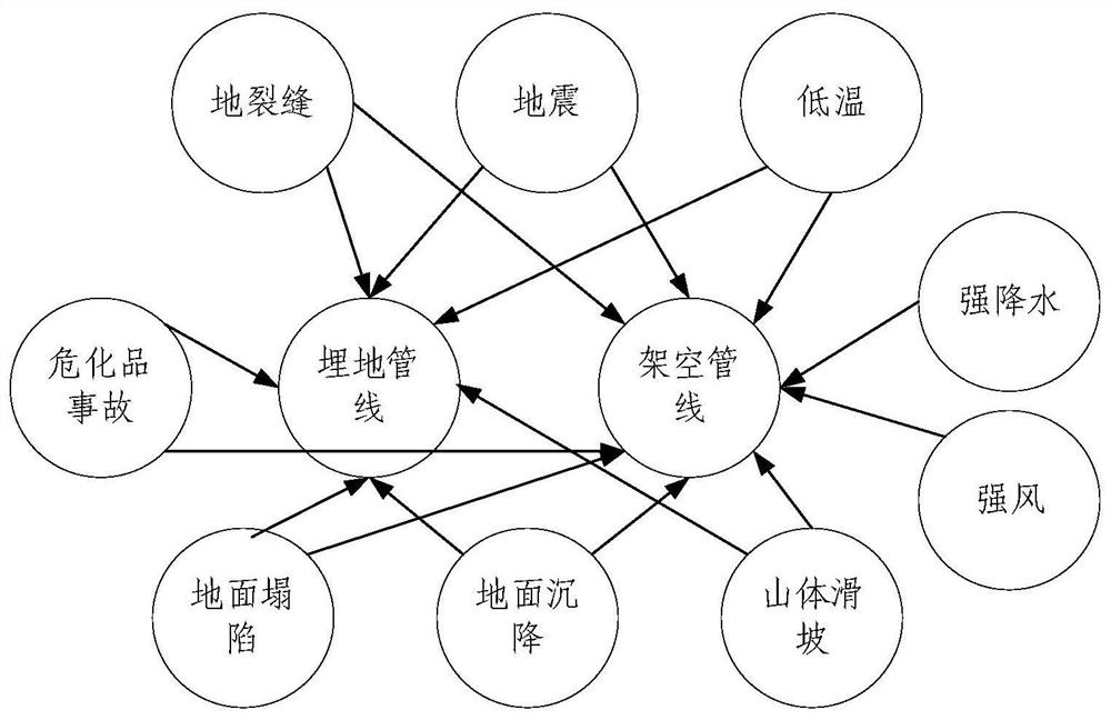 Urban lifeline pipeline operation risk assessment method and device and electronic equipment