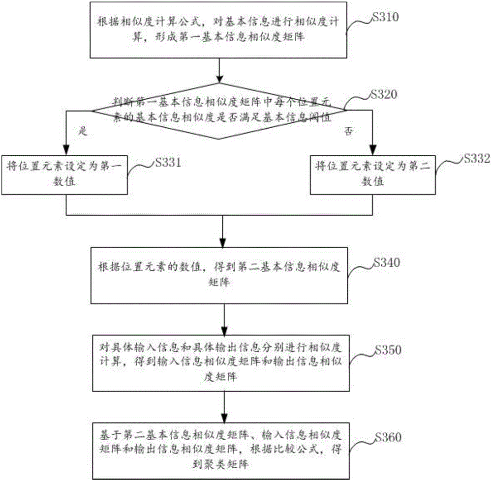 Service composition candidate set construction method and system