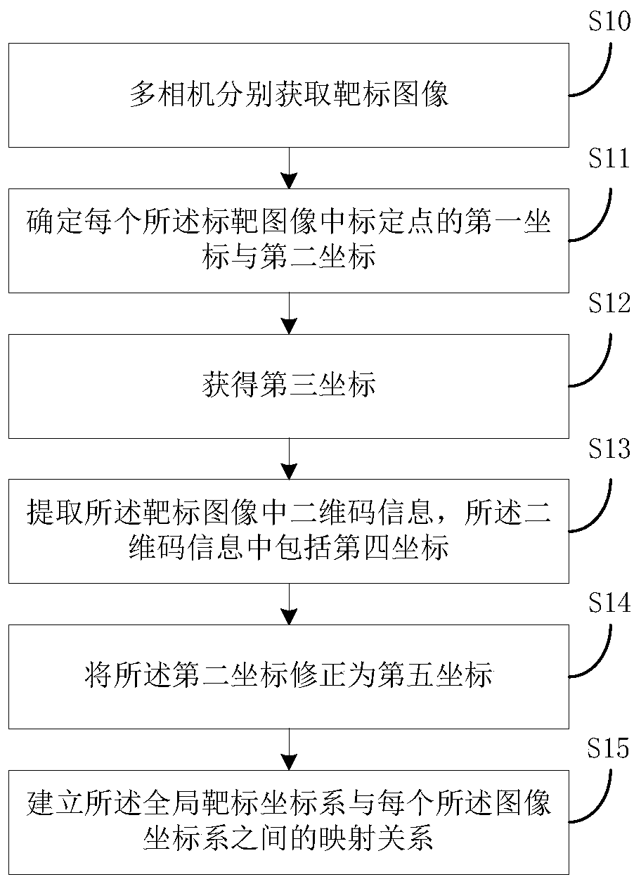 Visual calibration method and system