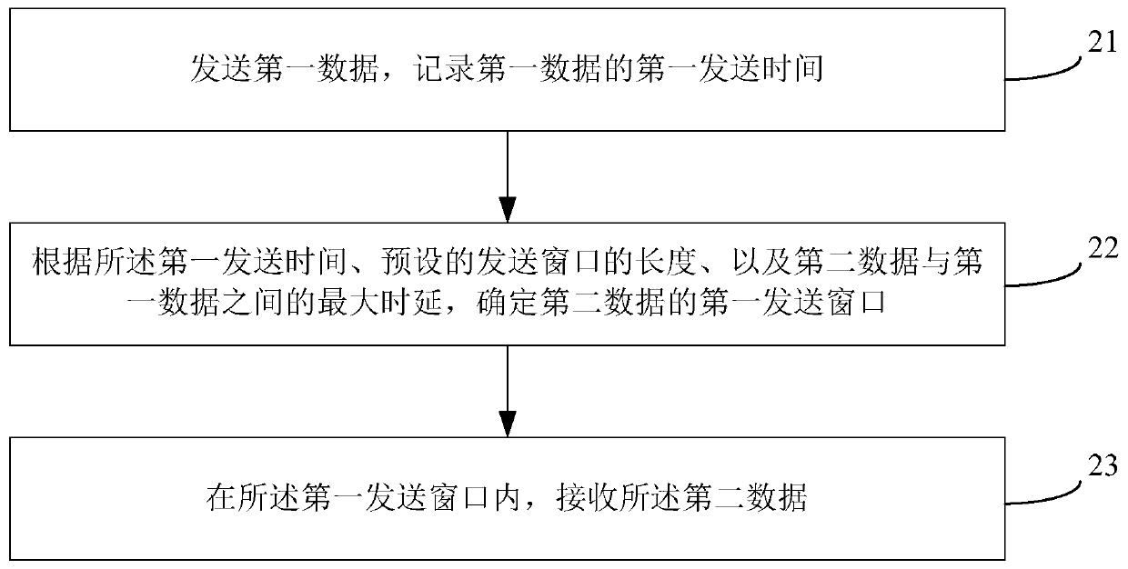 A data transmission method and data transmission device