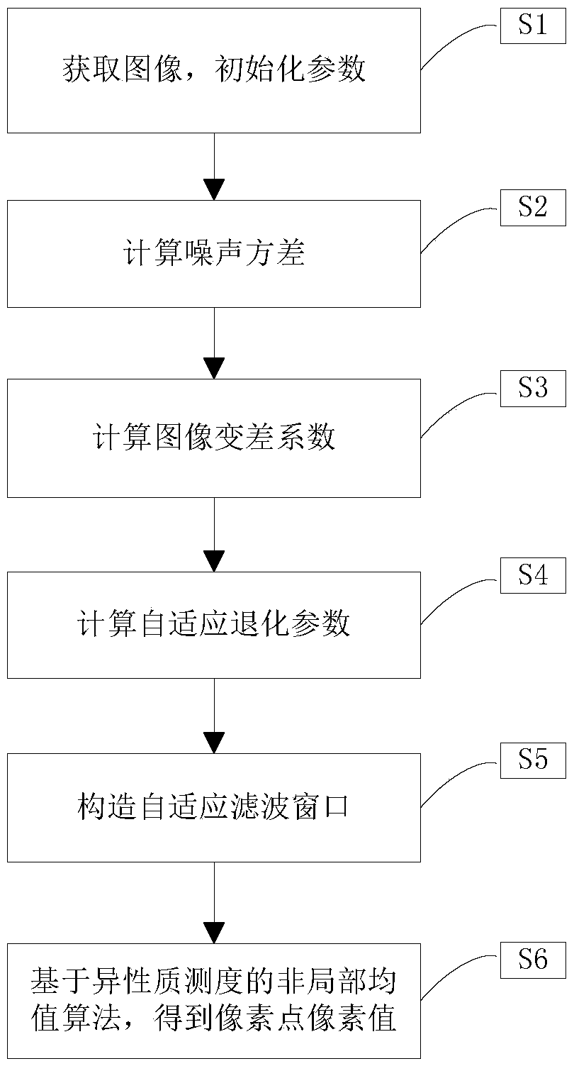 A synthetic aperture radar image non-local mean filter method