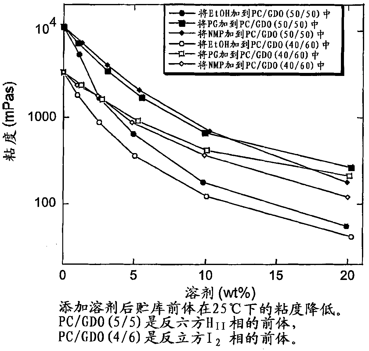 Peptide slow-release formulations