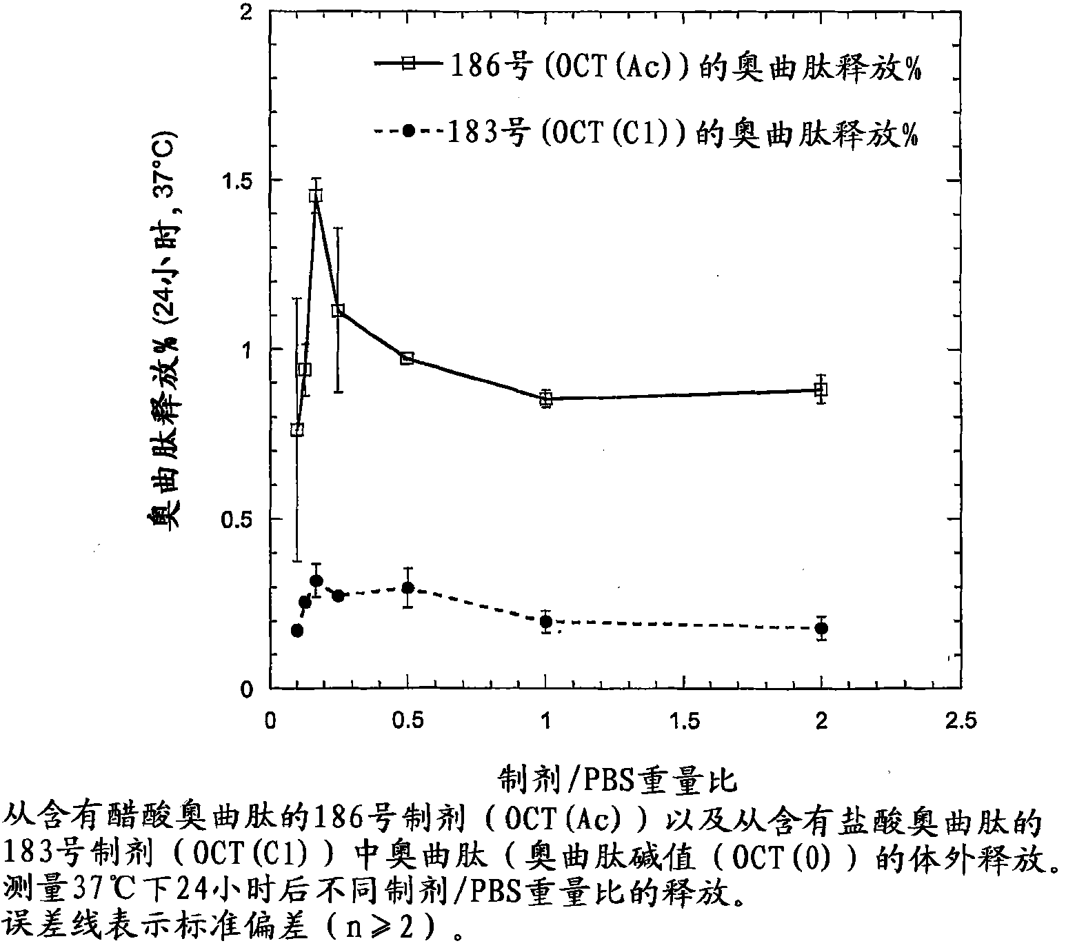 Peptide slow-release formulations