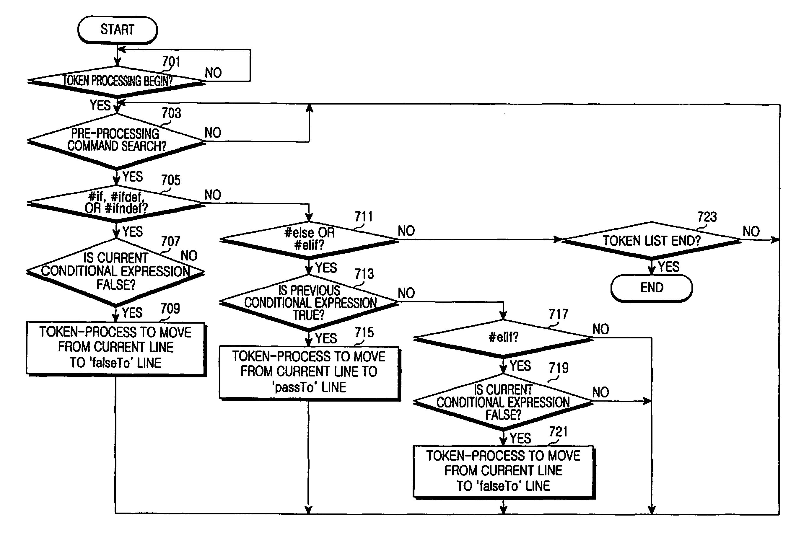 Method of pre-processing conditional region