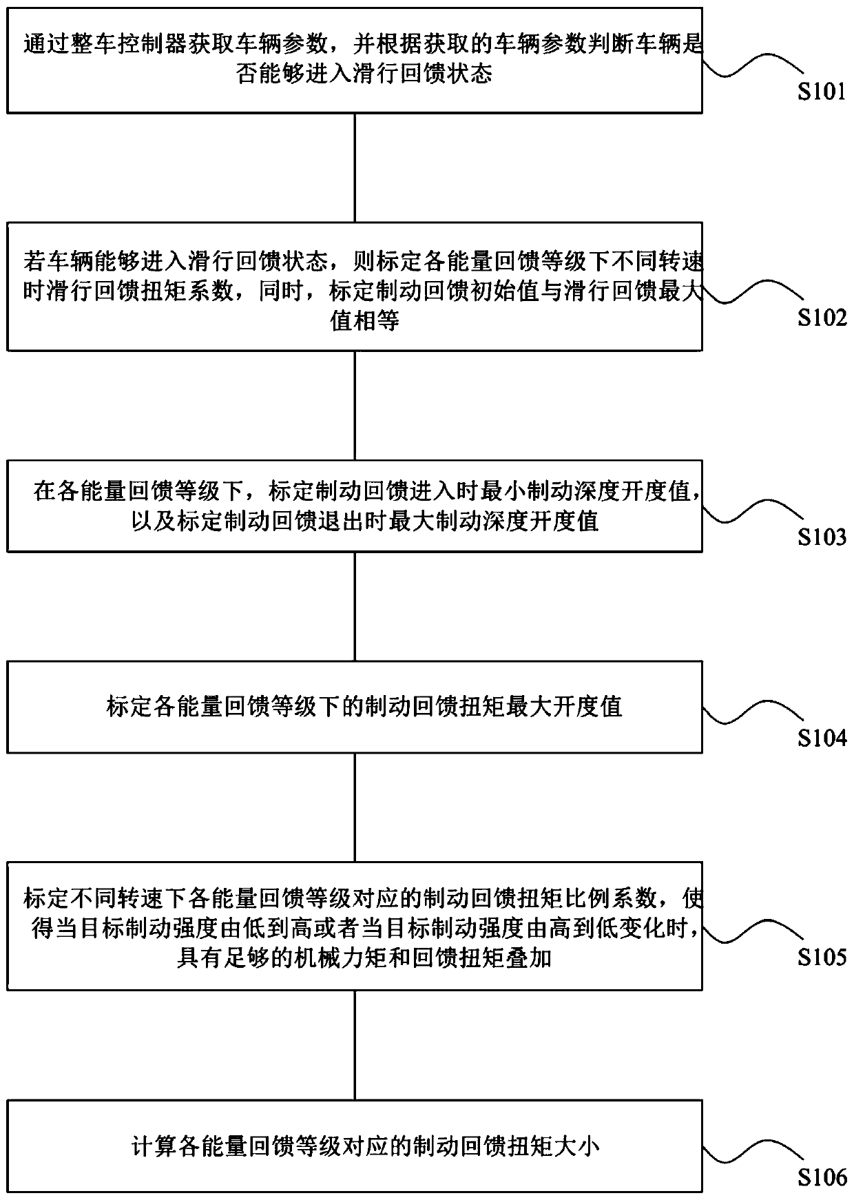 Brake linear calibration method and system for electric vehicle