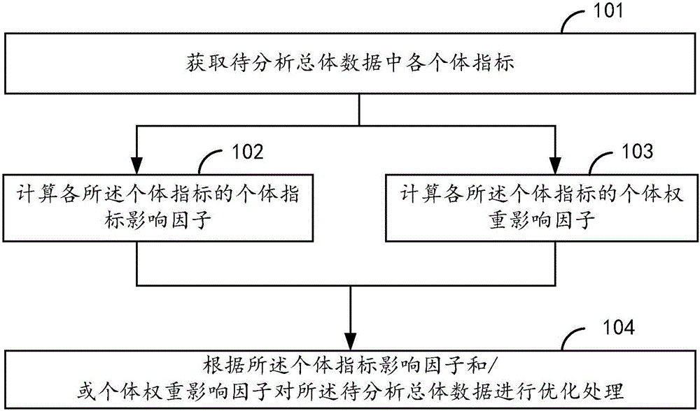 Data optimizing method and device