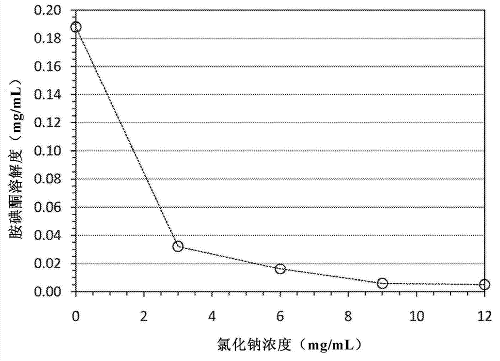 Formulations including amiodarone and salts thereof and methods of their manufacture and use