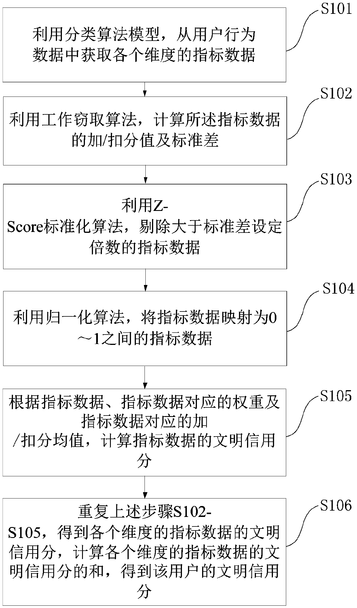 User credit score calculation method and system