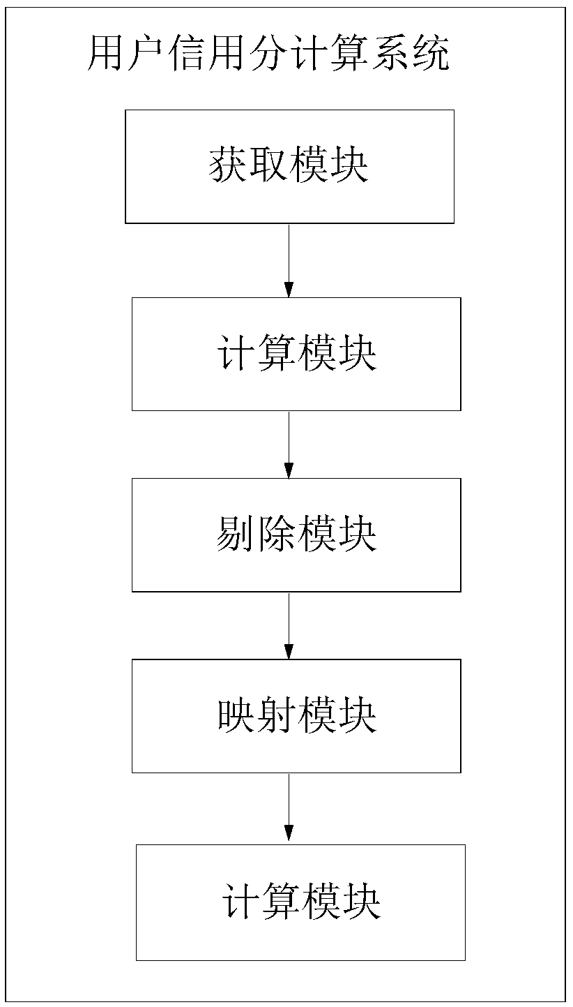 User credit score calculation method and system