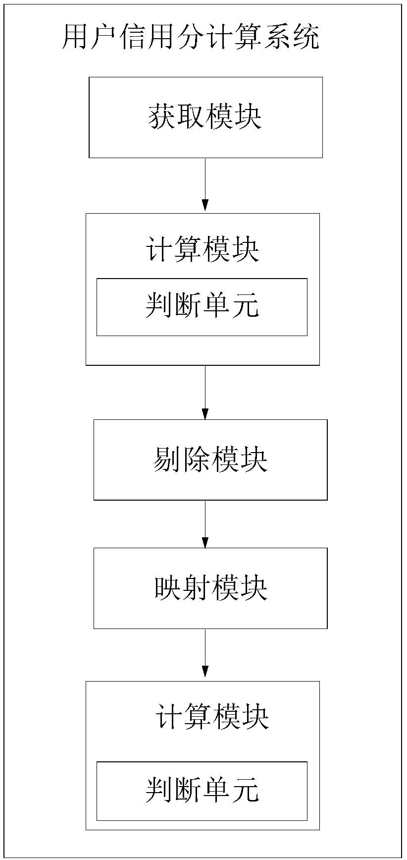 User credit score calculation method and system