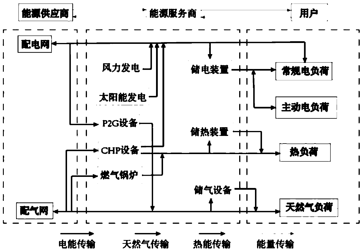 Optimization method for energy pricing of regional comprehensive energy service provider