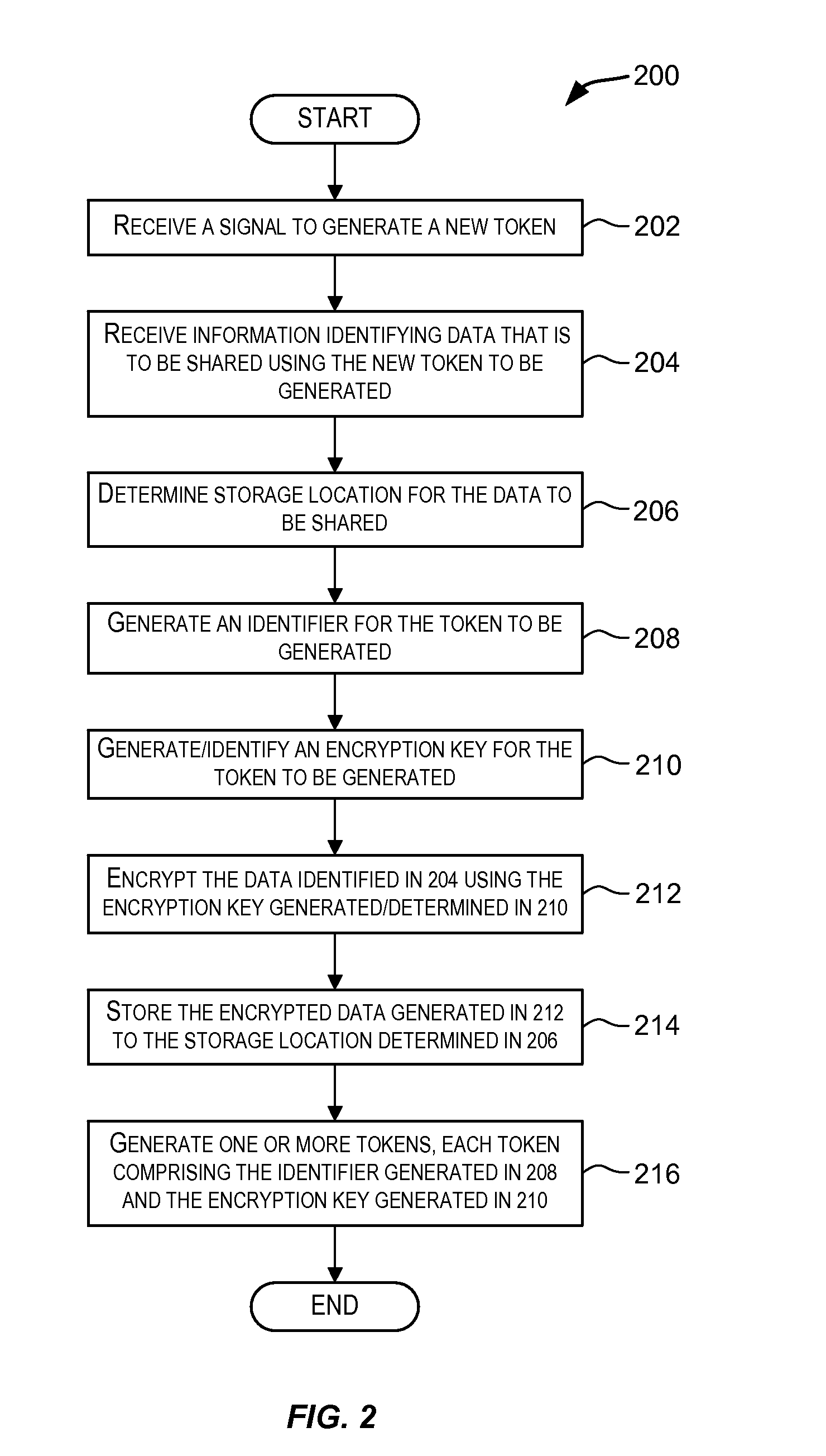 Techniques for Sharing Data