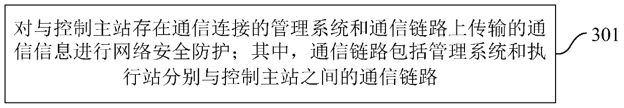 Network security protection method suitable for high-frequency emergency control system