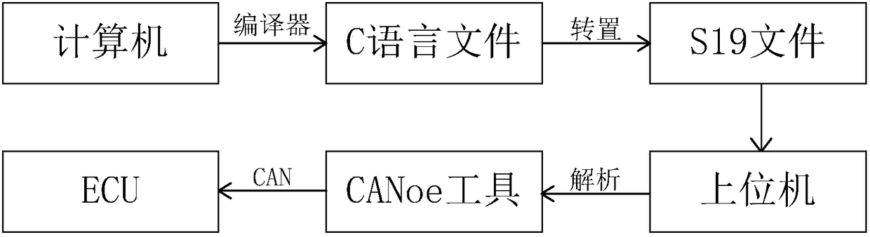 On-line brushing and writing method for automobile instruments and an upper computer