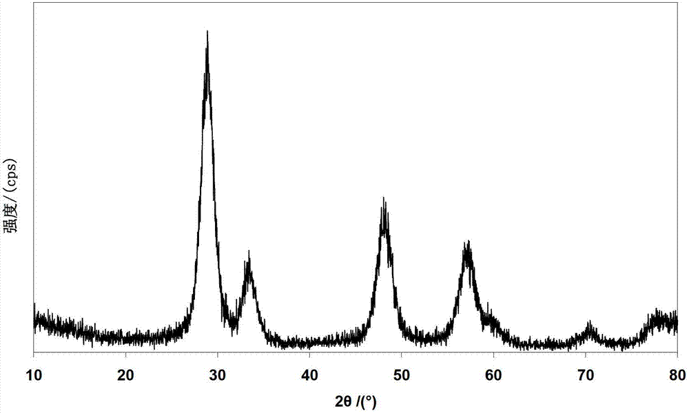 Composite aluminium, cerium and zirconium oxide catalytic material and method for producing same