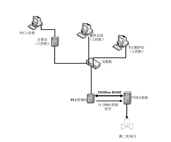 Rule-based power station boiler combustion coal-saving nitrogen-reducing control method and device