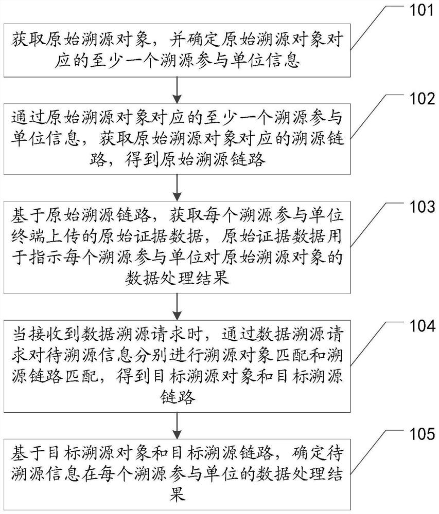 Data tracing method and device, equipment and storage medium