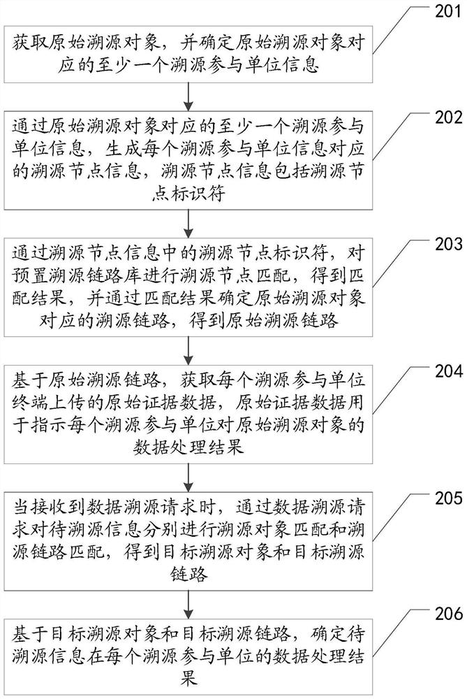 Data tracing method and device, equipment and storage medium