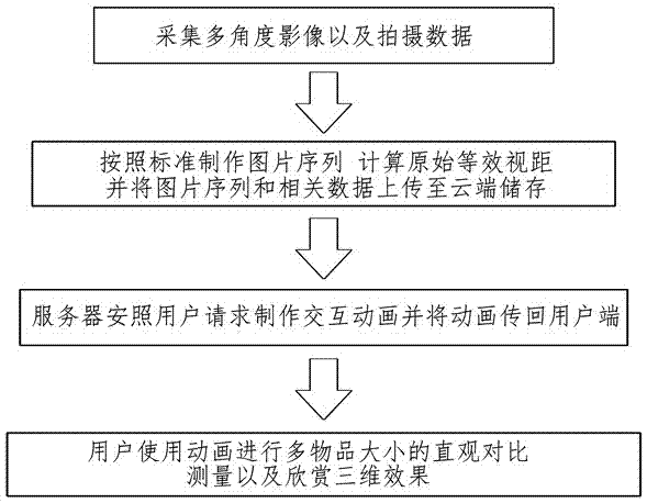 Object comparing and simulation 3D demonstration system based on digital photography and cloud computing