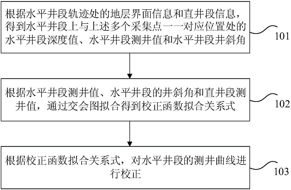 Well logging curve correction method and device