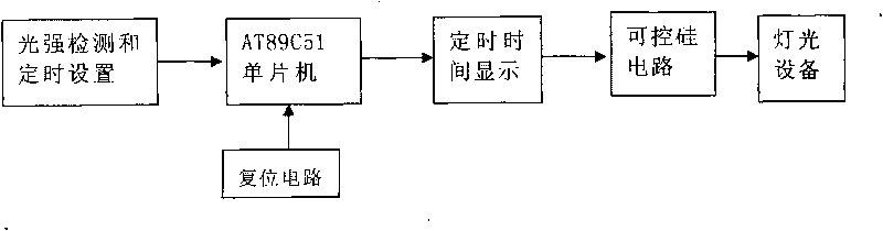 Intelligent street lamp control system