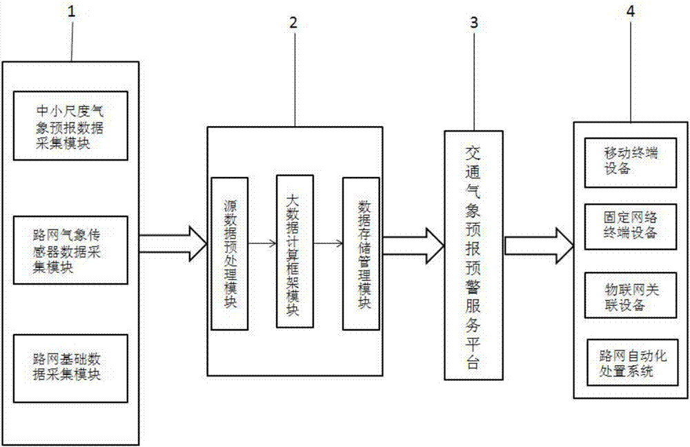 Traffic weather forecast and early warning method and system based on meso-scale /micro-scale weather forecast data, road network data and road network meteorological sensing data