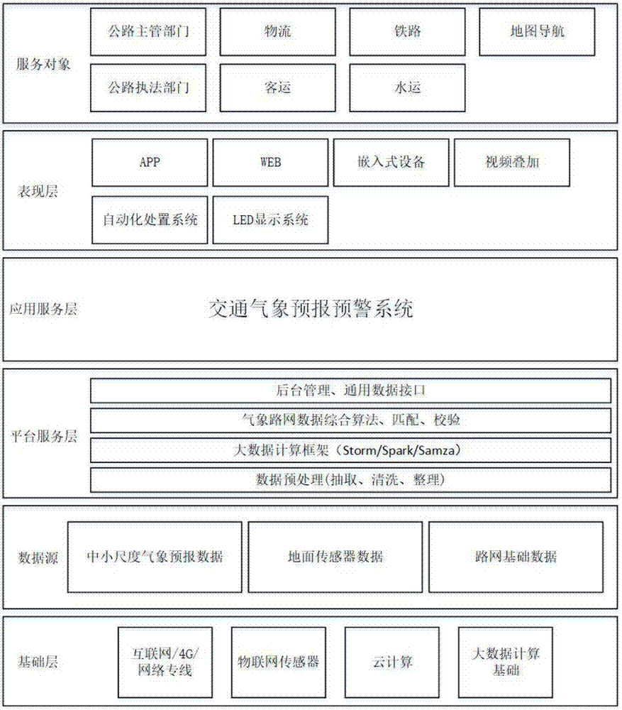 Traffic weather forecast and early warning method and system based on meso-scale /micro-scale weather forecast data, road network data and road network meteorological sensing data