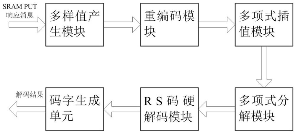 A hybrid decoding method of soft and hard for sram PUF