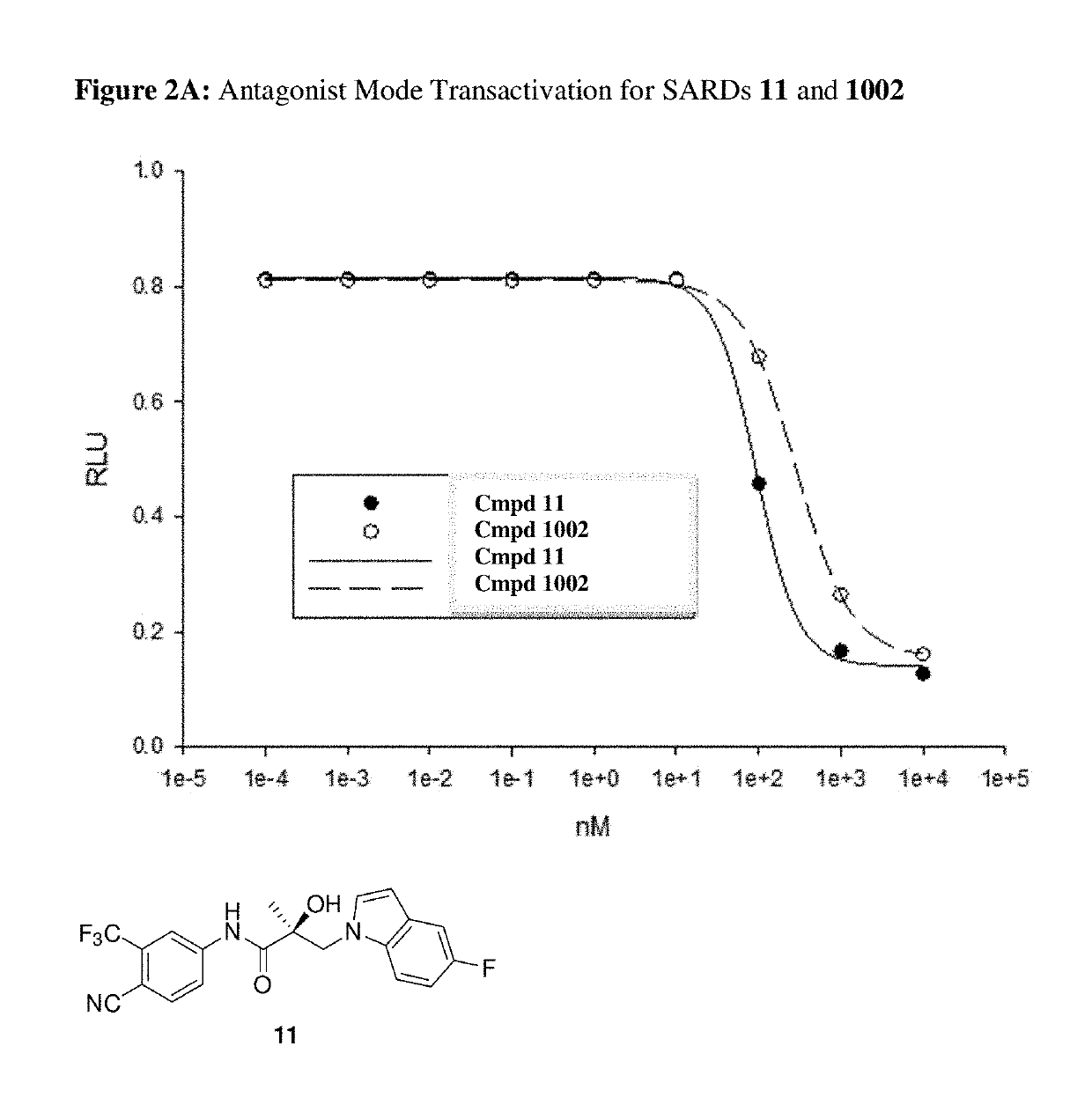 Selective androgen receptor degrader (SARD) ligands and methods of use thereof