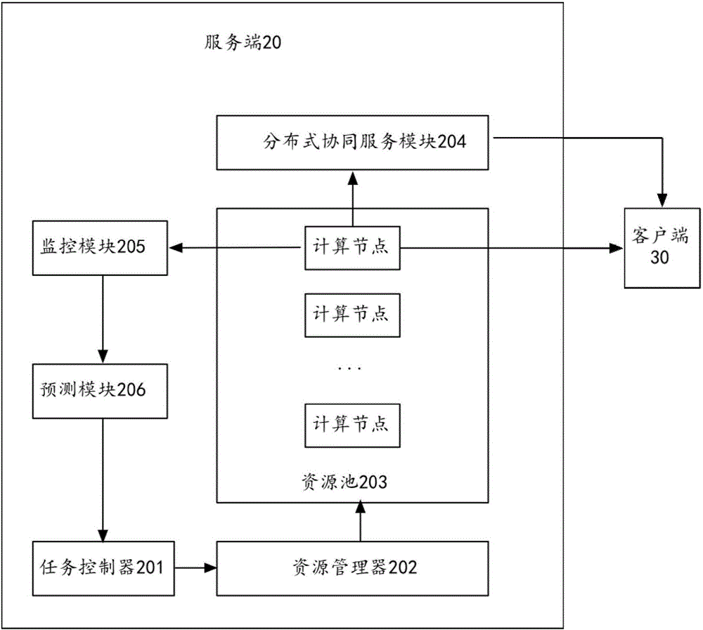 Remote procedure call server control system and method