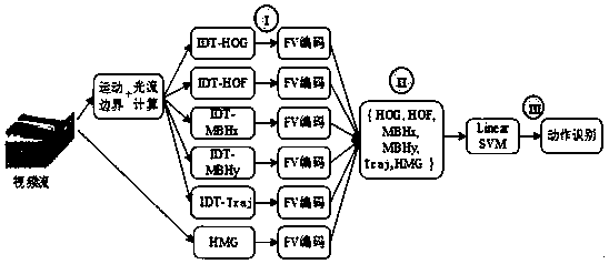 Human motion identification method based on dense sampling of motion boundary and motion gradient histogram