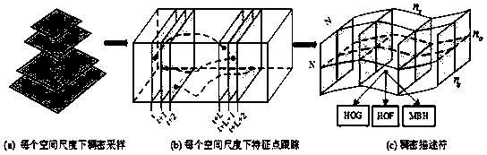 Human motion identification method based on dense sampling of motion boundary and motion gradient histogram