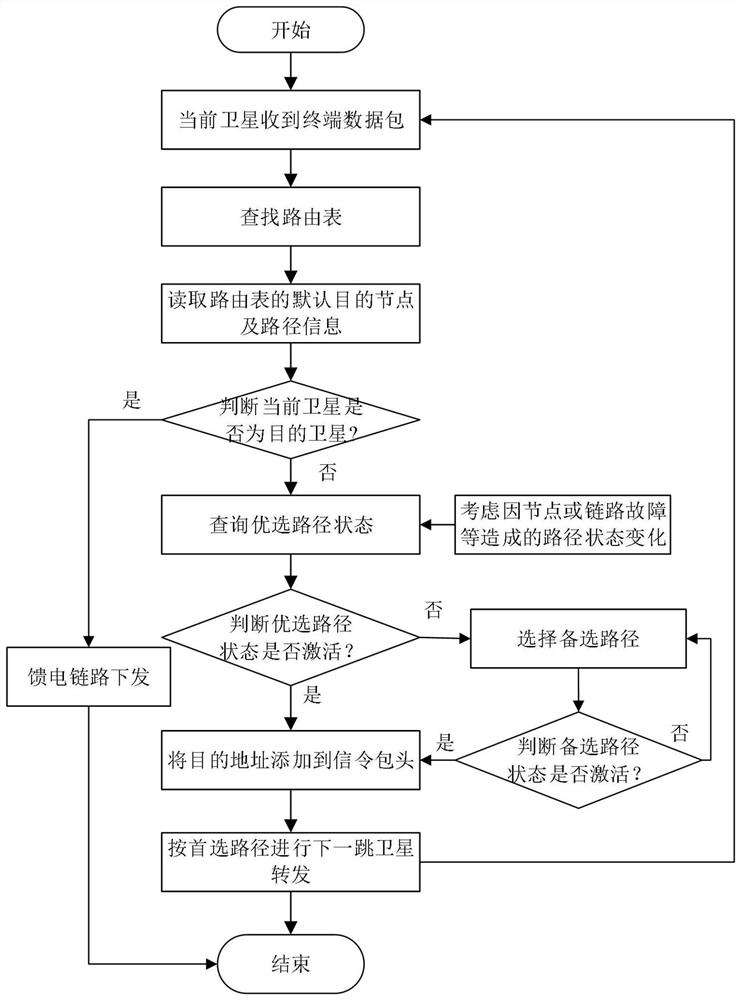 A low-orbit communication satellite constellation inter-satellite routing method and device