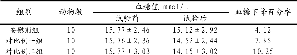 Composite with function of assisting in decreasing blood glucoses and products thereof