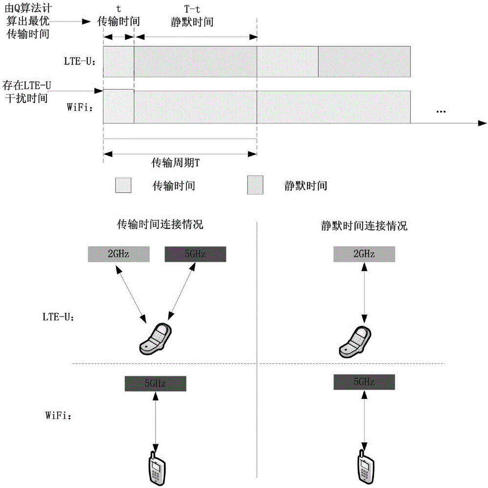 Q algorithm-based dynamic duty ratio coexistence method for LTE-U and Wi-Fi systems in unauthorized frequency band