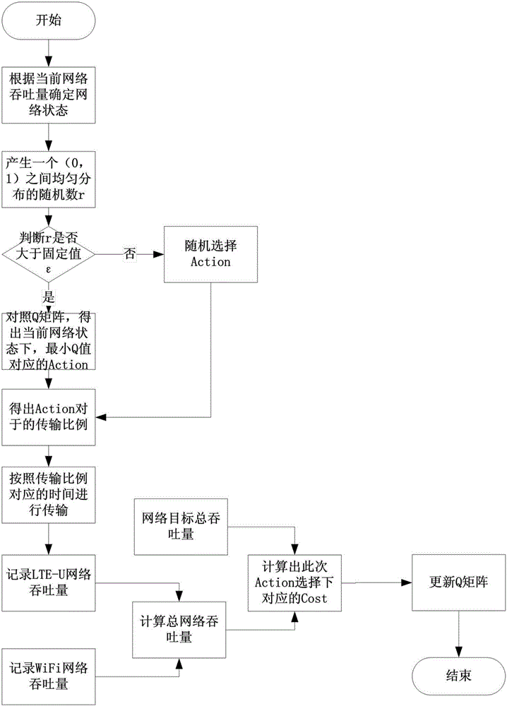 Q algorithm-based dynamic duty ratio coexistence method for LTE-U and Wi-Fi systems in unauthorized frequency band