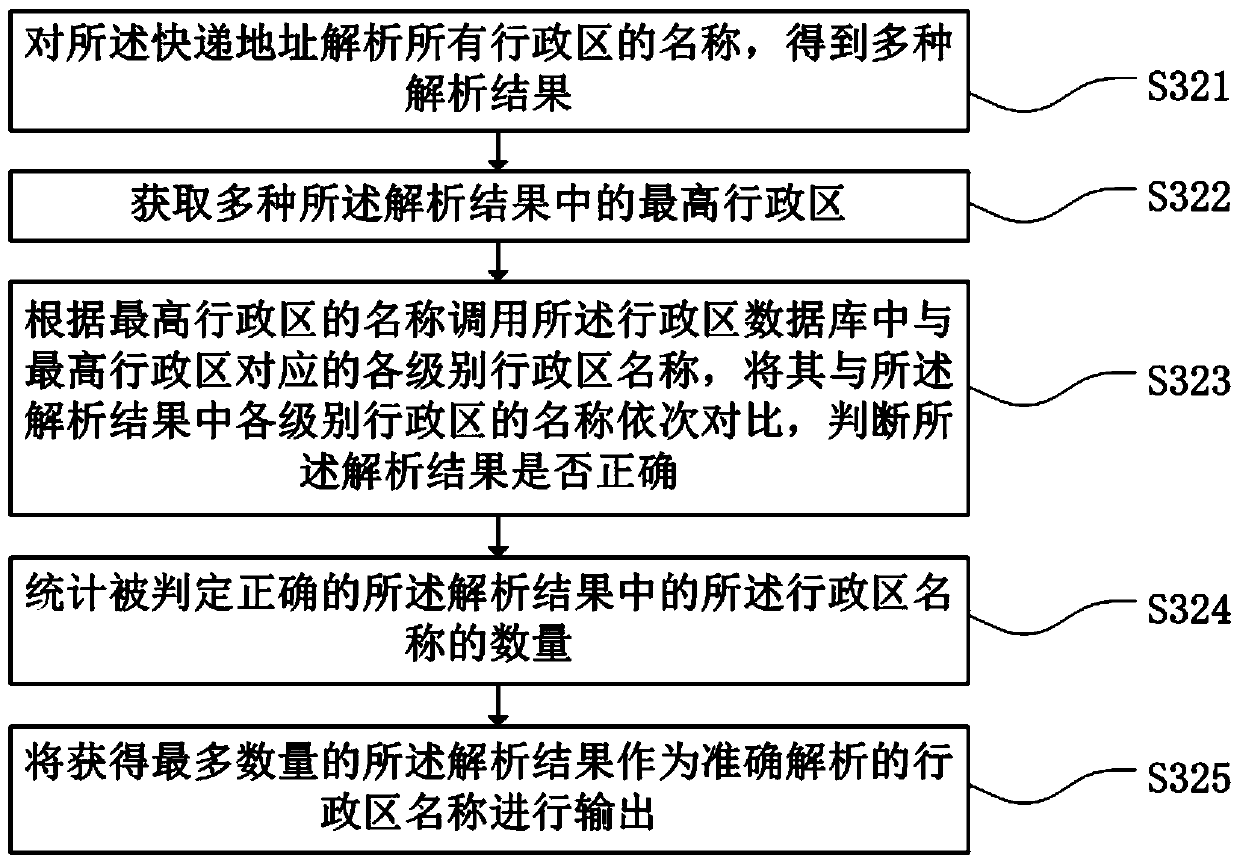 Express post address distinguishing method, computer equipment and storage medium