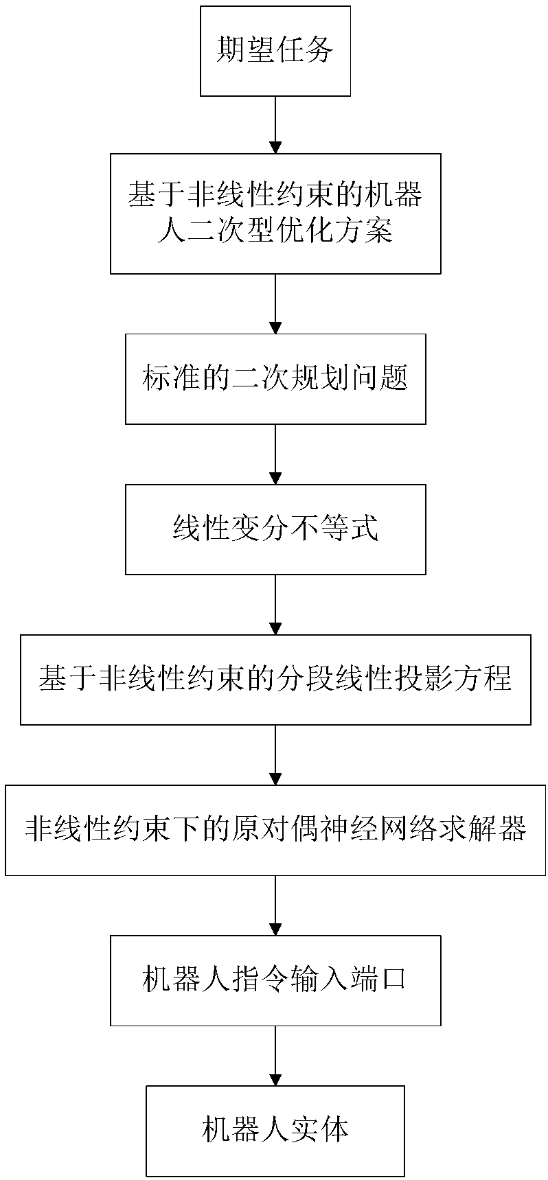 Nonlinear constrained primal-dual neural network robot action planning method