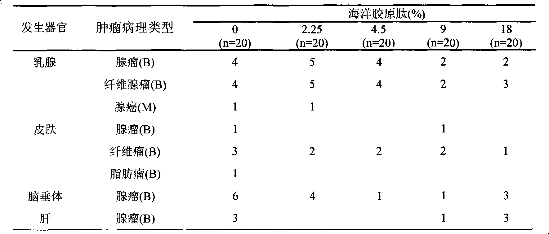 Application of marine collagen peptide in preparing drugs, health-care foods or foods for tumor prevention and inhibition