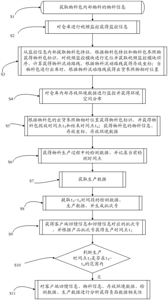 Material supervision system and method for intelligent factory