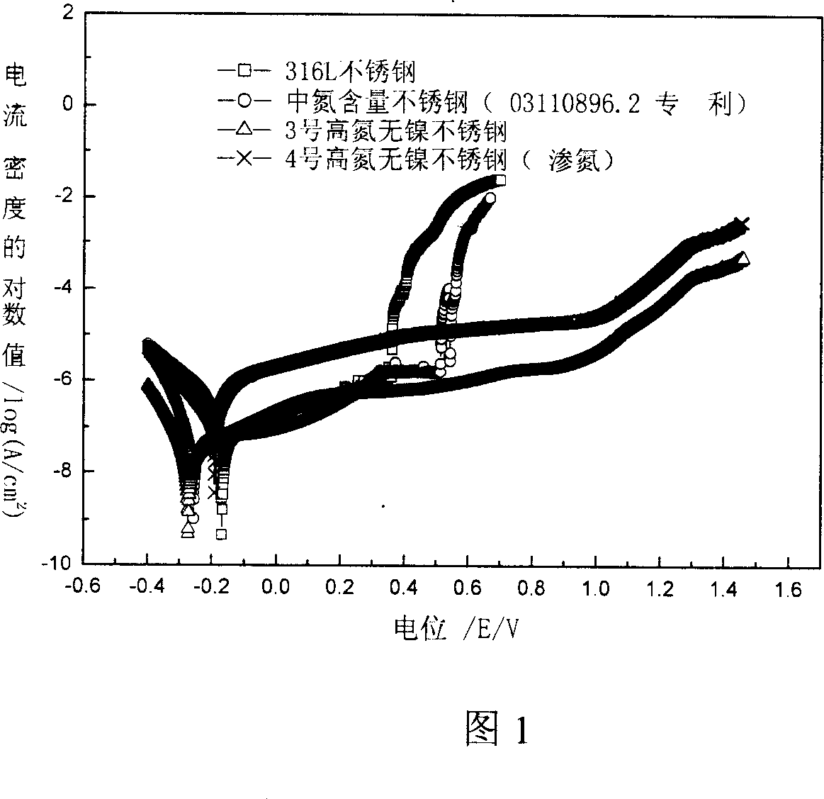 Medical free nickel high nitrogen stainless steel material and preparation and application thereof