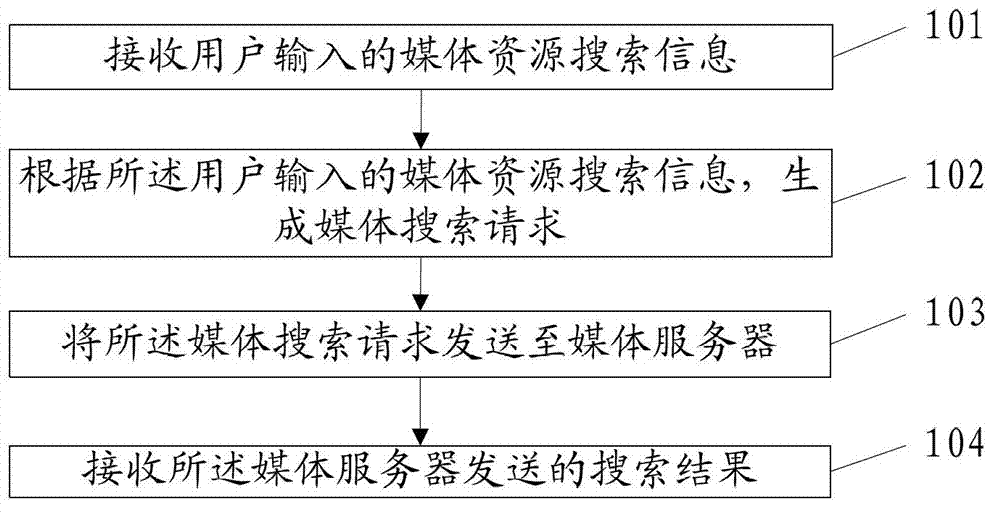 A method and an apparatus for media resource search