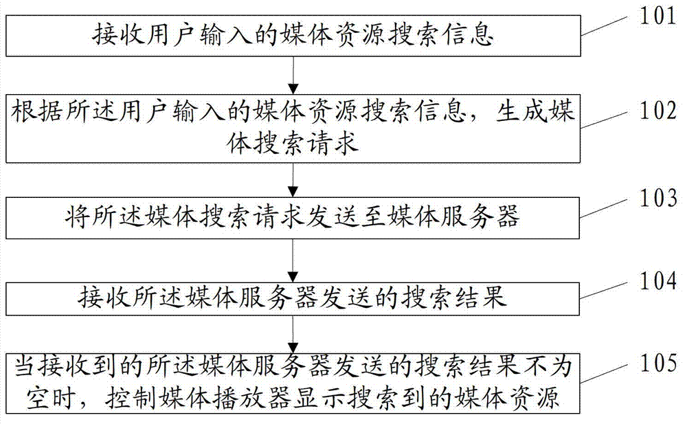 A method and an apparatus for media resource search