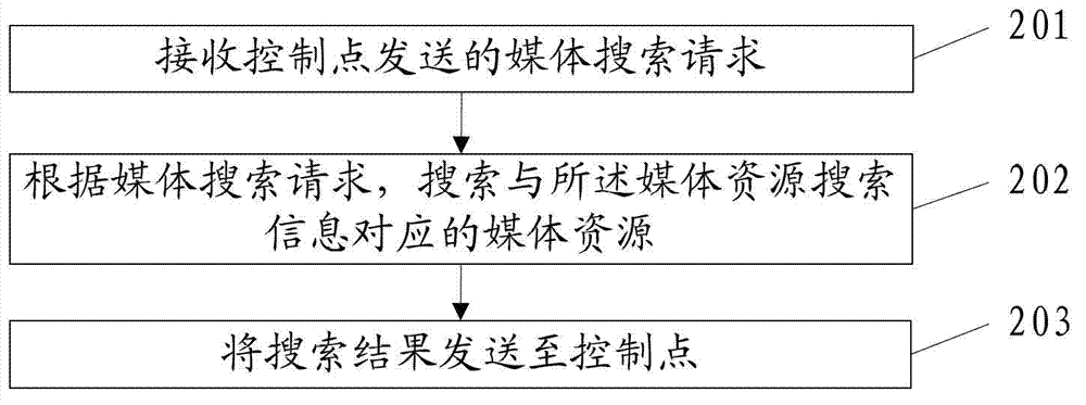 A method and an apparatus for media resource search