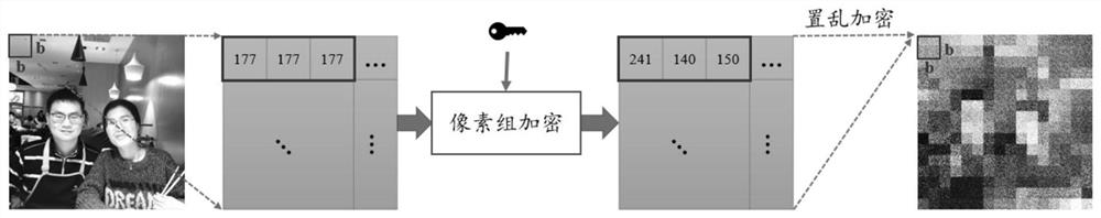 Method for balancing image privacy and availability based on three-pixel point encryption