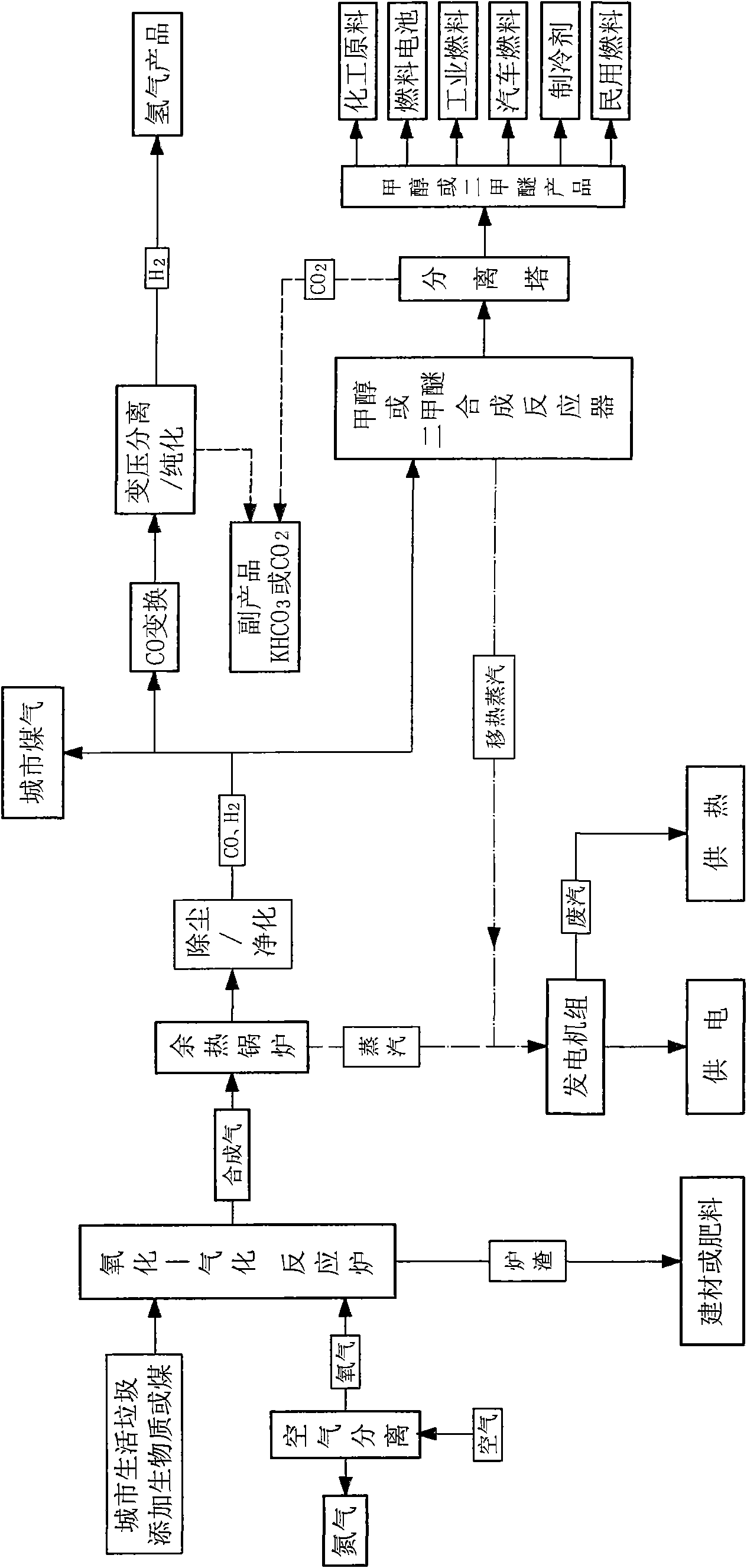 Process, system and device for waste biomass multi-production processing